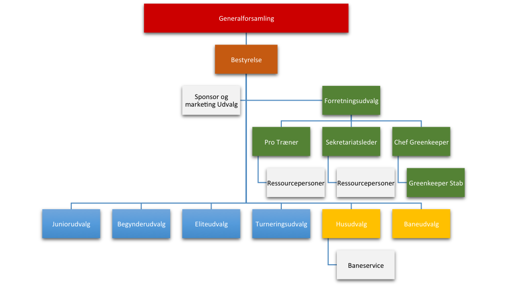 Organisationsdiagram